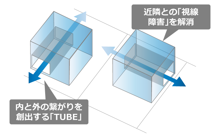 ハタケン基本構造：「TUBE」で光や風を取り込む空間